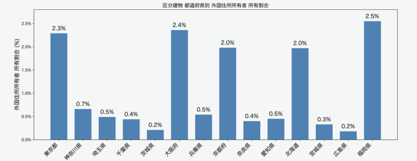 国外住所所有者の取得割合（都市圏別）