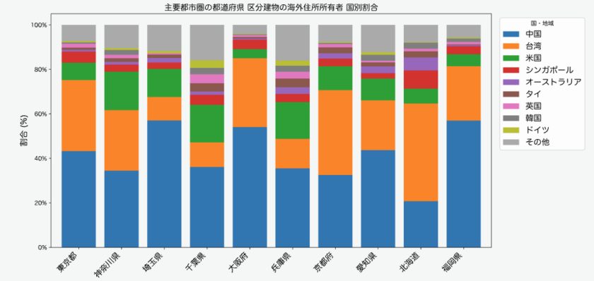 国外住所所有者の国・地域別構成比