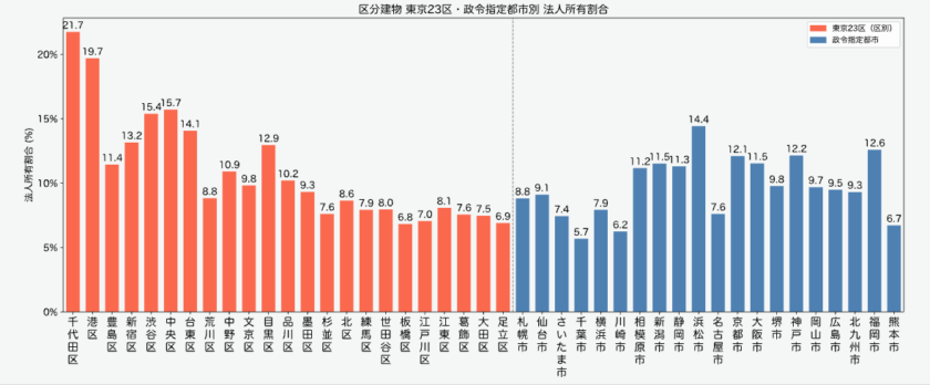 法人所有割合（地域別）
