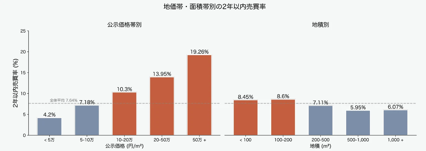 地価帯別・面積帯別の2年以内売買率