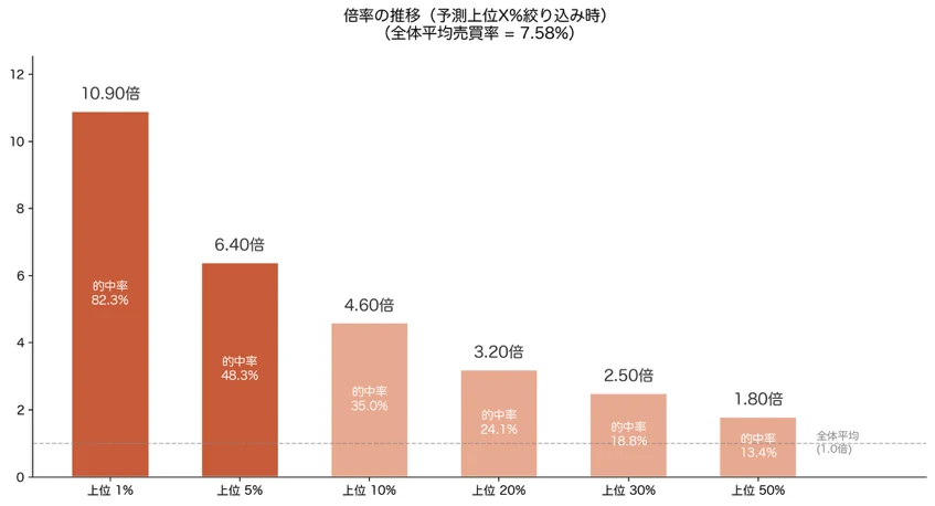 売買確率スコア上位帯の的中率