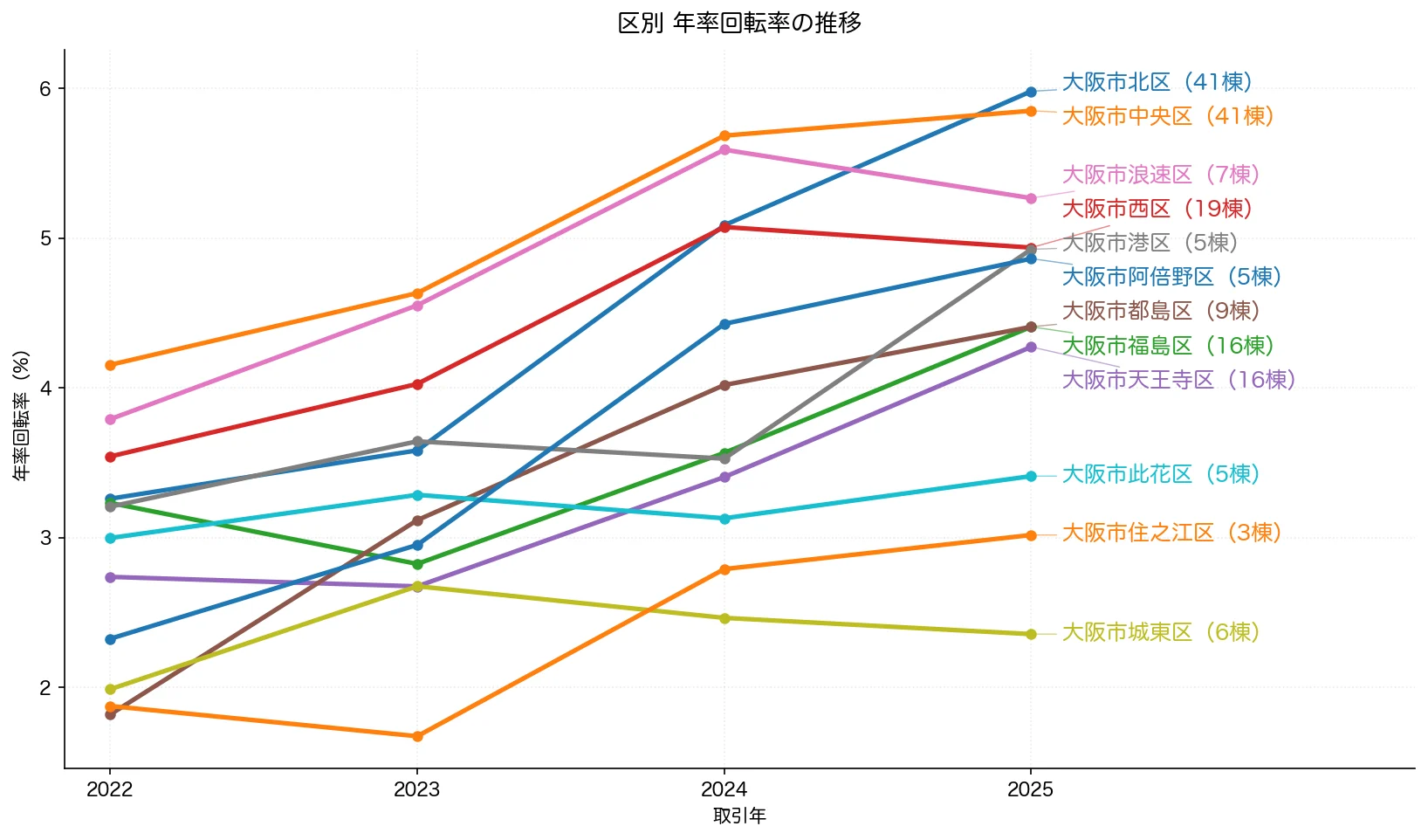 大阪市タワーマンションの区別 年率回転率の推移(2022〜2025年)