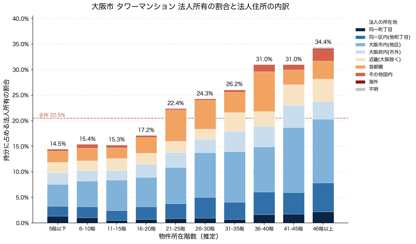 大阪市タワーマンションの階数別 法人所有の割合と法人住所の内訳