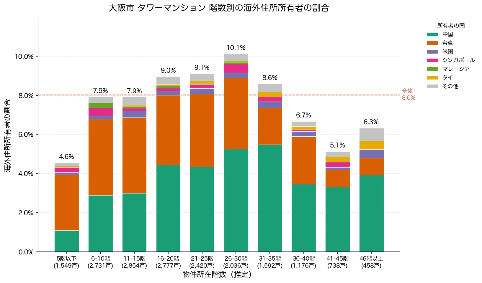 大阪市タワーマンションの階数別 海外住所所有者の割合