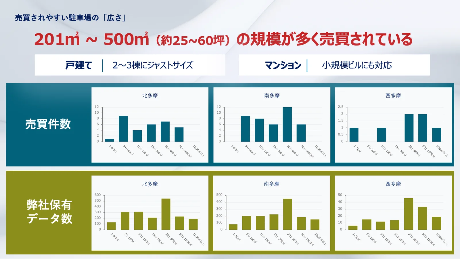 広さ別の駐車場売買件数と保有データ数の比較。201〜500㎡の規模が多く売買されている