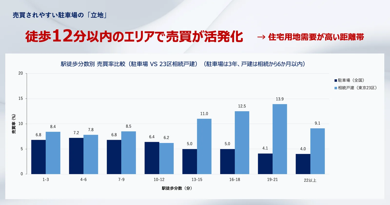 駅徒歩分数別の売買率比較。駐車場は徒歩12分以内で6.4〜7.2%と活発、相続戸建は19〜21分の13.9%がピーク