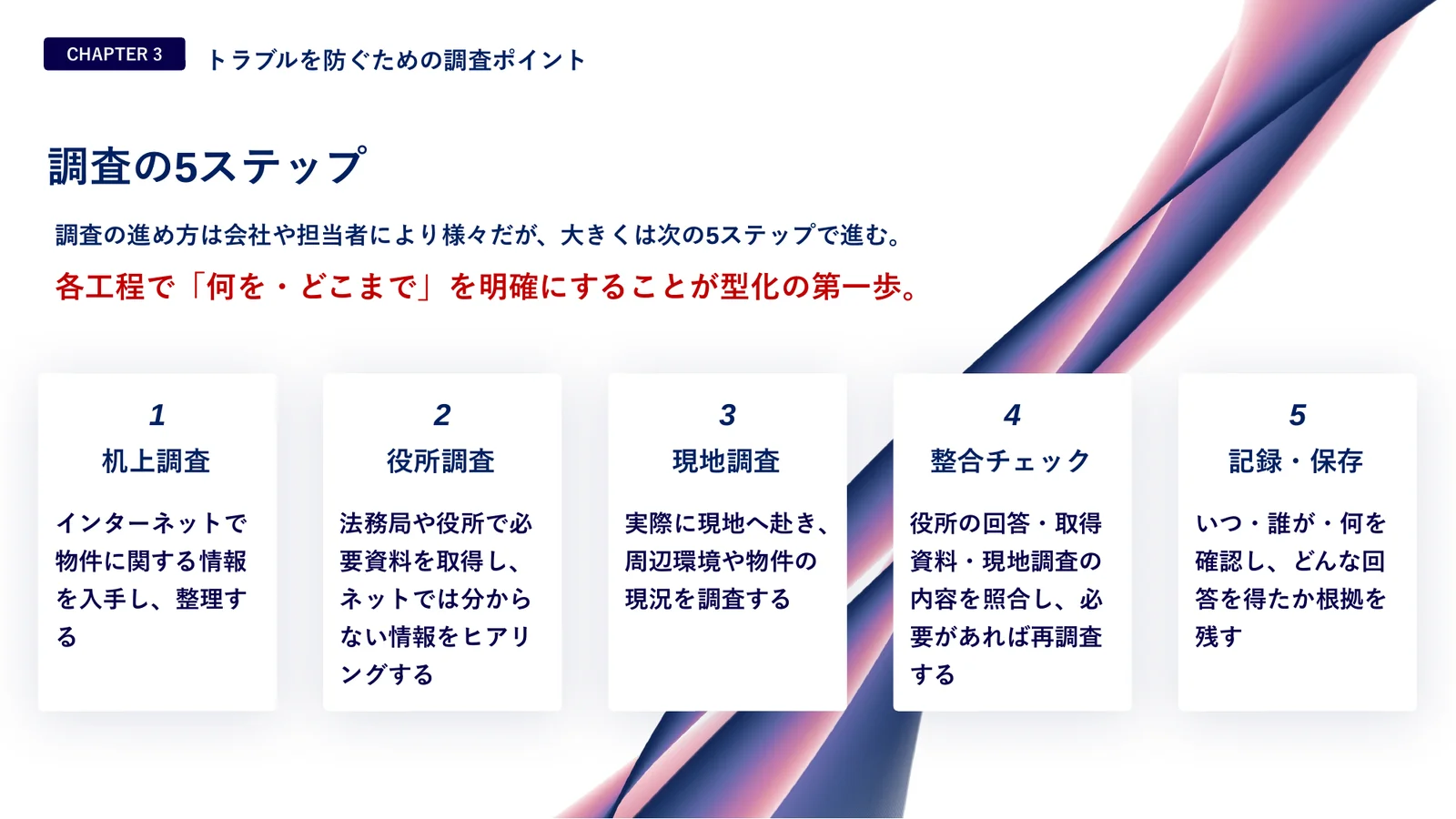 調査の5ステップ。1 机上調査=インターネットで物件に関する情報を入手し、整理する。2 役所調査=法務局や役所で必要資料を取得し、ネットでは分からない情報をヒアリングする。3 現地調査=実際に現地へ赴き、周辺環境や物件の現況を調査する。4 整合チェック=役所の回答・取得資料・現地調査の内容を照合し、必要があれば再調査する。5 記録・保存=いつ・誰が・何を確認し、どんな回答を得たか根拠を残す