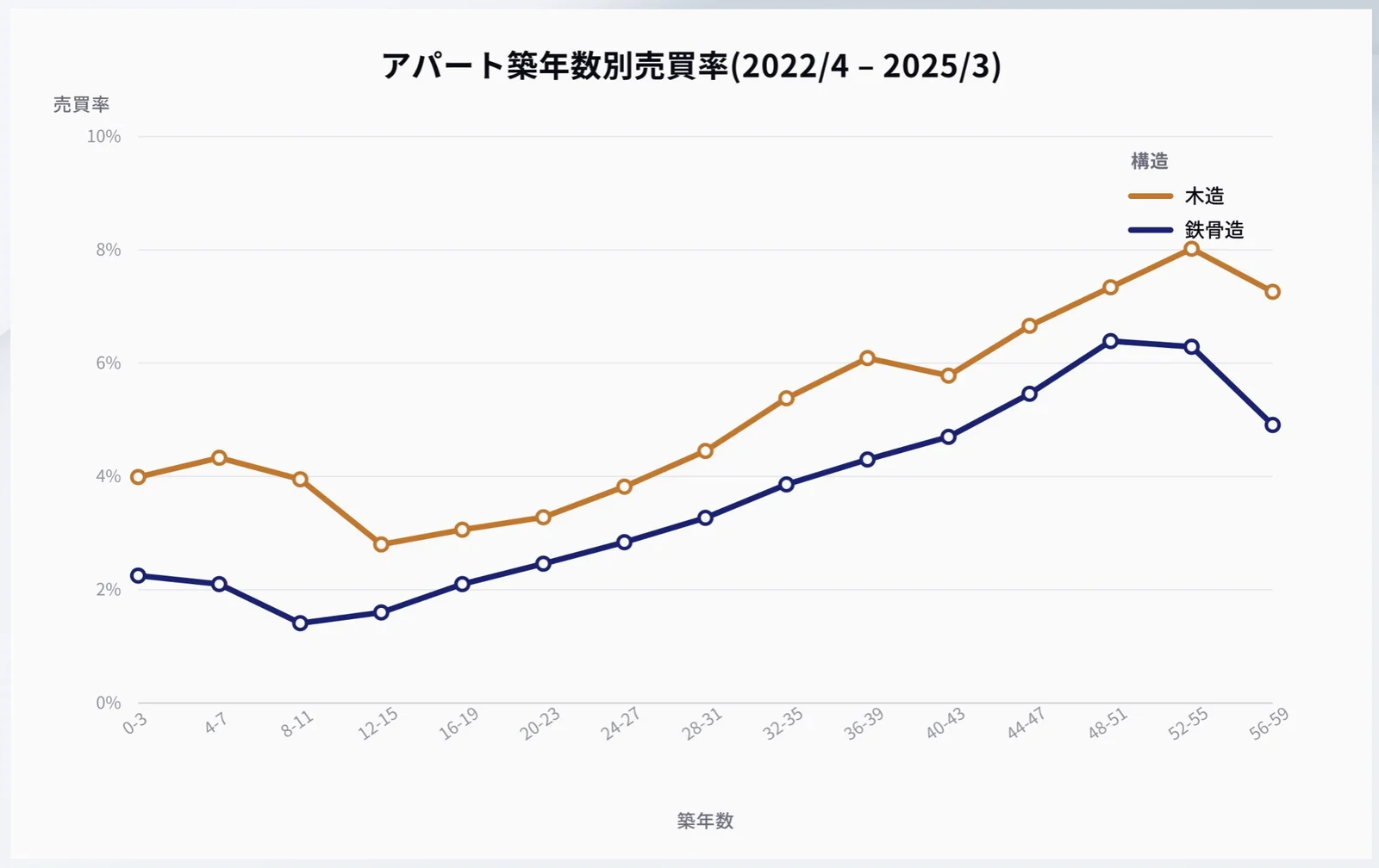 アパート築年数別売買率(2022年4月〜2025年3月)。すべての築年数帯で木造が鉄骨造を上回り、築年数が上がるほど売買率も上昇する