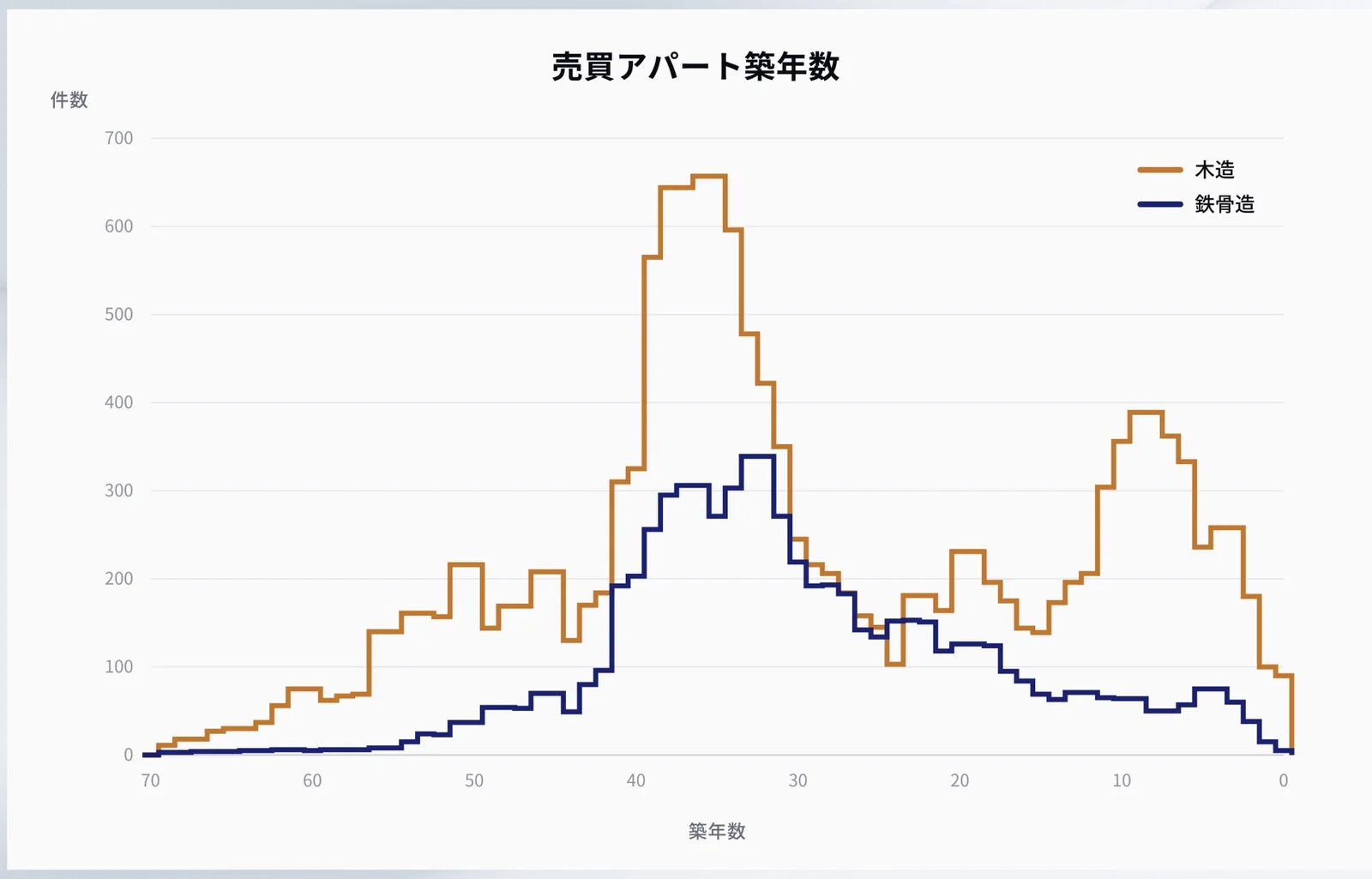 売買されたアパートの築年数分布。木造は築30〜40年に最も大きな山があり、築10年前後に第二の山がある