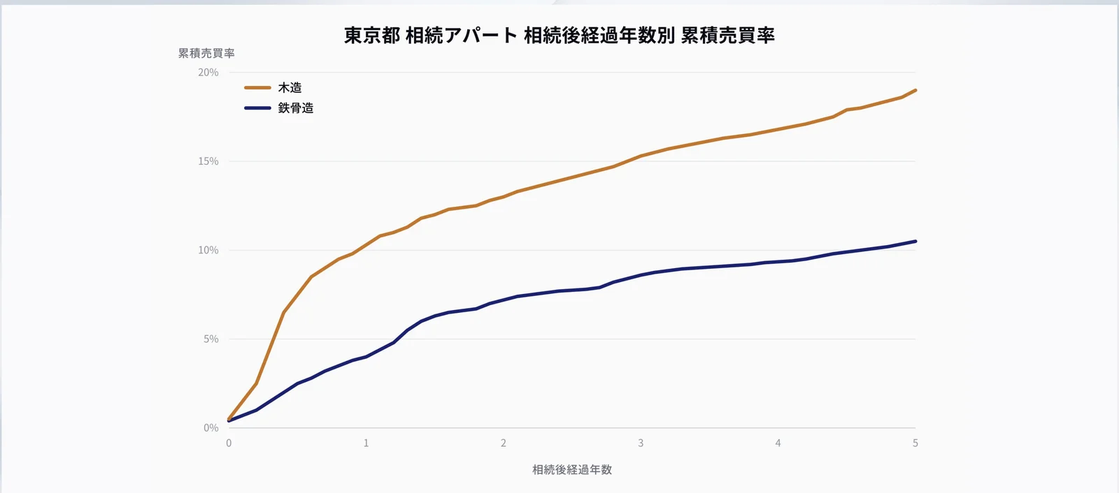 東京都の相続アパートにおける相続後経過年数別の累積売買率。木造は相続後5年で約19%、鉄骨造は約10%
