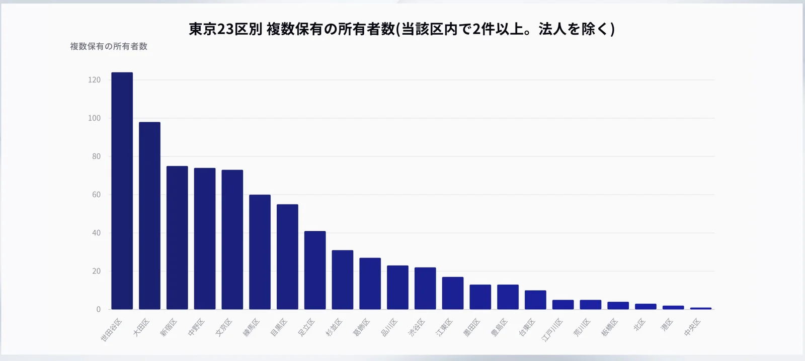 東京23区別の複数保有所有者数ランキング。世田谷区が最多で、大田区・新宿区・中野区・文京区と続く(同一区内で2件以上を保有する個人所有者)