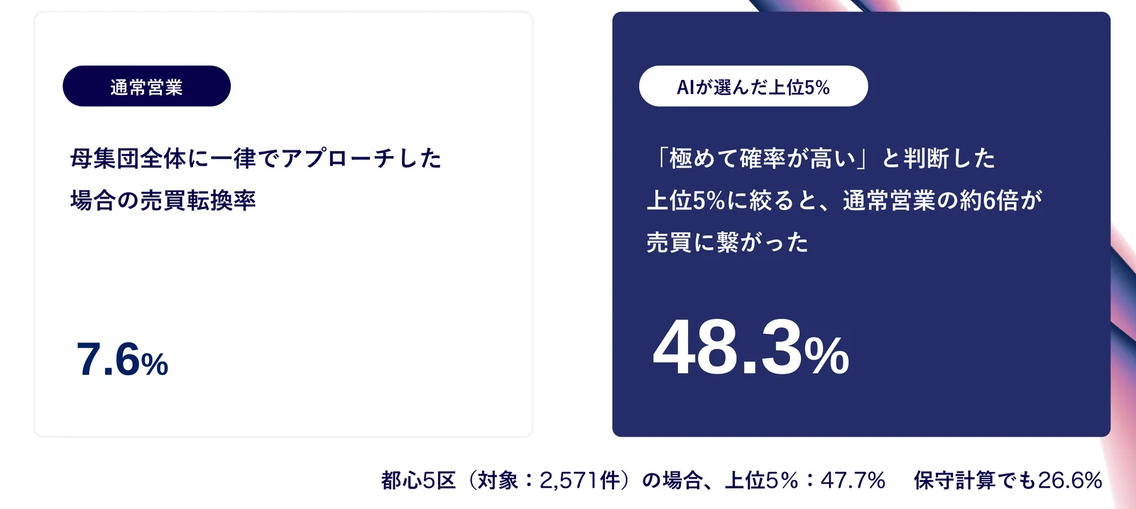 母集団全体に一律でアプローチした場合の売買転換率7.6%に対し、AIが「極めて確率が高い」と判断した上位5%に絞ると48.3%。都心5区(対象2,571件)の場合は上位5%で47.7%、保守計算でも26.6%