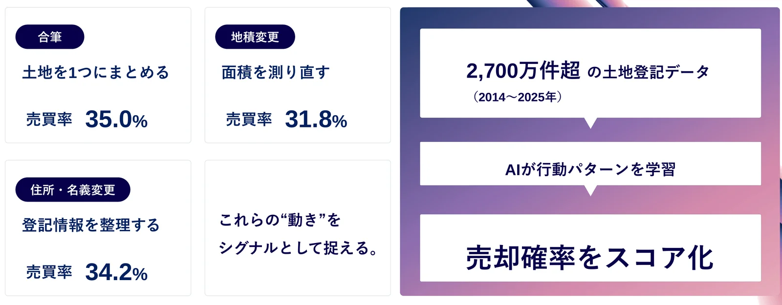 売却前に共通する登記の予兆。合筆(土地を1つにまとめる)後の売買率35.0%、地積変更(面積を測り直す)31.8%、住所・名義変更(登記情報を整理する)34.2%。これらの動きをシグナルとして、2,700万件超の土地登記データ(2014〜2025年)からAIが行動パターンを学習し、売却確率をスコア化する