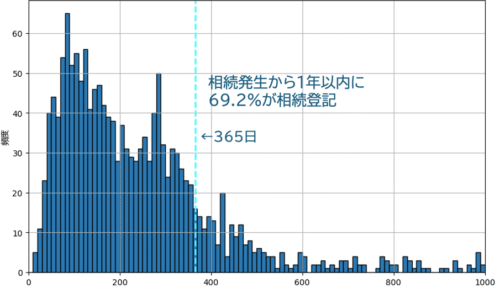 相続発生から相続登記がされるまでの期間はどのくらいか