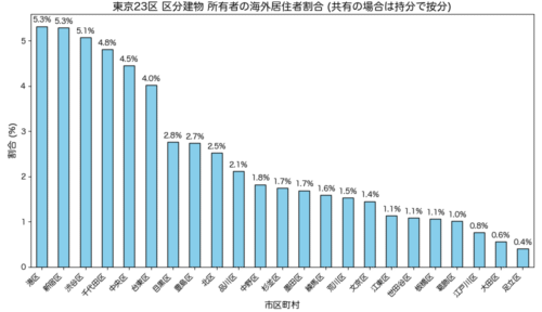 都内マンションの海外居住者による所有割合を集計