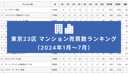 東京23区 マンション売買数ランキング(2024年1月〜7月)