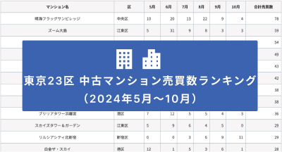東京23区 中古マンション売買数ランキング(2024年5月〜10月)