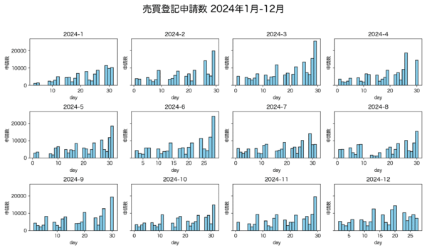 2024年の所有権移転売買登記申請数
