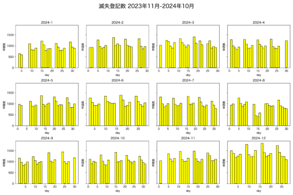 2024年の滅失登記申請数