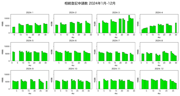 2024年の相続登記申請数