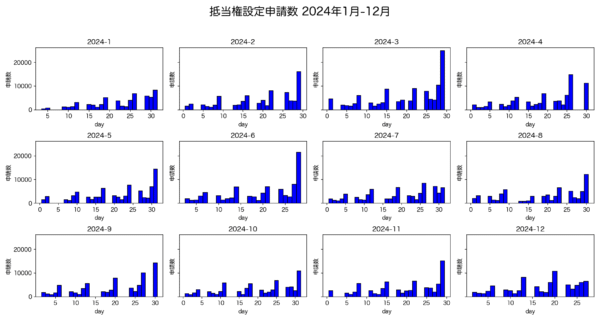 2024年の抵当権設定登記申請数