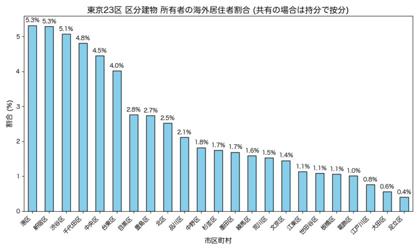 東京23区 区分建物所有者における海外居住者の割合