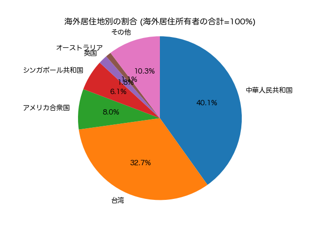 東京23区 区分建物所有者における海外居住者の居住地別割合