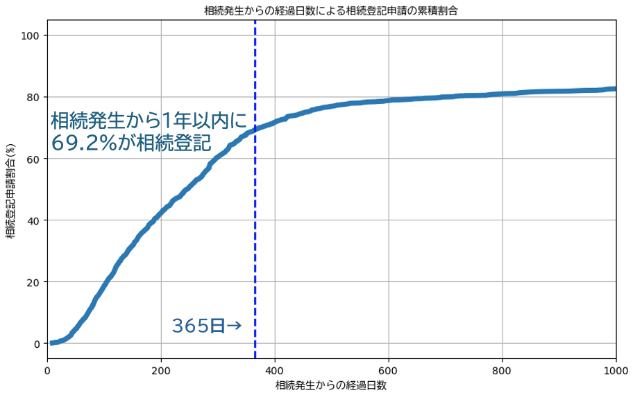 相続発生からの経過日数による、相続登記申請された累積割合