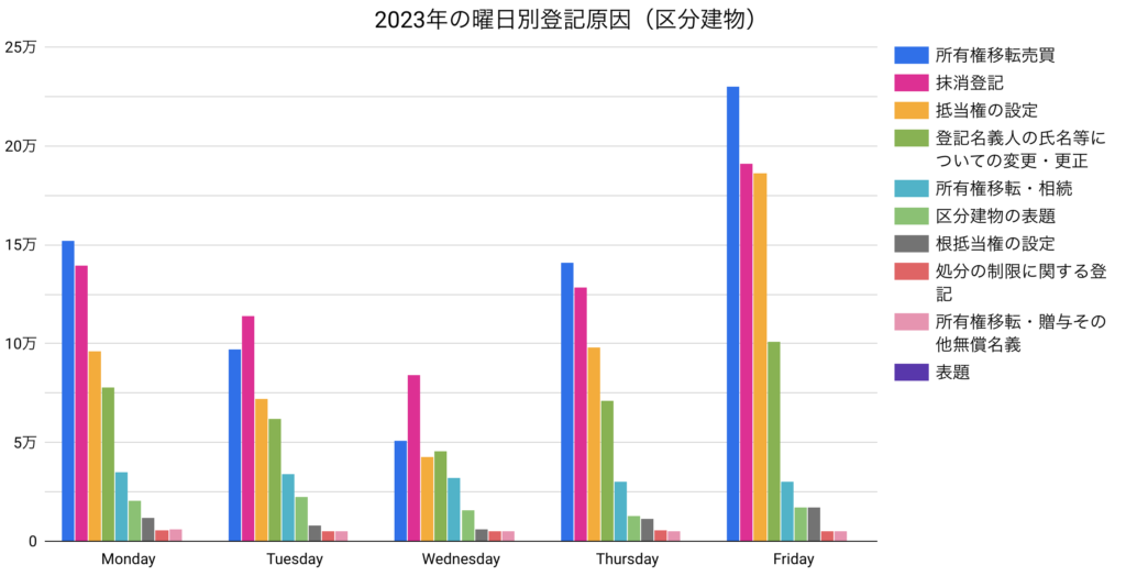 区分建物の曜日別登記原因グラフ