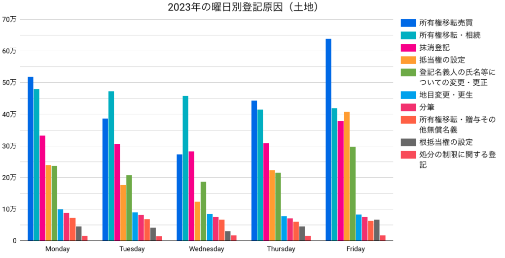土地の曜日別登記原因グラフ